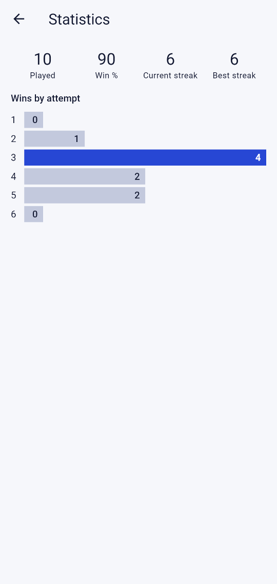 Fivelink screenshot: Statistics